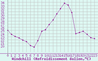 Courbe du refroidissement olien pour Thorrenc (07)