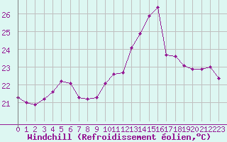 Courbe du refroidissement olien pour Gruissan (11)