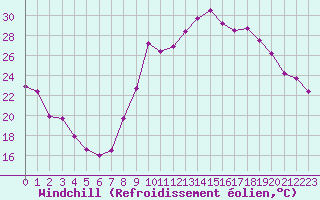 Courbe du refroidissement olien pour Comps-sur-Artuby (83)