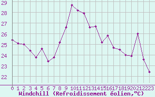 Courbe du refroidissement olien pour Dunkerque (59)