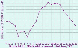 Courbe du refroidissement olien pour Nmes - Garons (30)