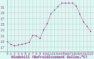 Courbe du refroidissement olien pour Dole-Tavaux (39)