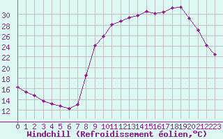 Courbe du refroidissement olien pour Jarnages (23)