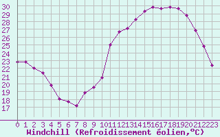 Courbe du refroidissement olien pour Ambrieu (01)