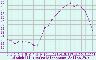 Courbe du refroidissement olien pour Mont-de-Marsan (40)