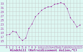 Courbe du refroidissement olien pour Caceres