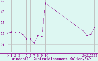 Courbe du refroidissement olien pour Leucate (11)