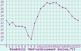 Courbe du refroidissement olien pour Bagnres-de-Luchon (31)