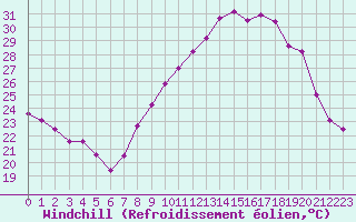 Courbe du refroidissement olien pour Nmes - Garons (30)
