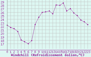 Courbe du refroidissement olien pour Toulon (83)