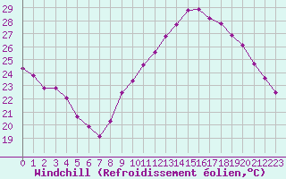Courbe du refroidissement olien pour Pomrols (34)
