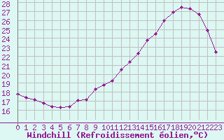 Courbe du refroidissement olien pour Souprosse (40)