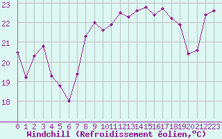Courbe du refroidissement olien pour Cap Corse (2B)