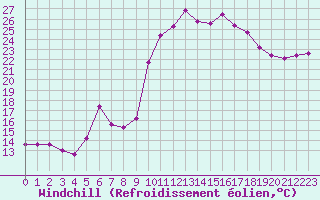 Courbe du refroidissement olien pour Carpentras (84)