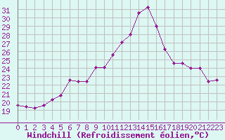 Courbe du refroidissement olien pour Ile Rousse (2B)