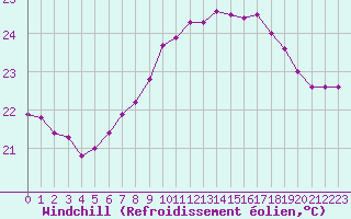 Courbe du refroidissement olien pour Cap Pertusato (2A)