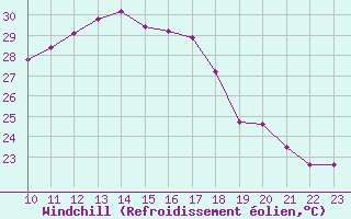 Courbe du refroidissement olien pour Biclesu