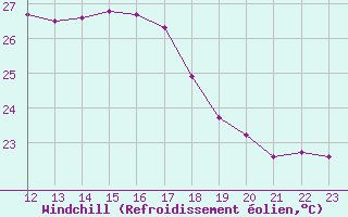 Courbe du refroidissement olien pour Cap Sagro (2B)