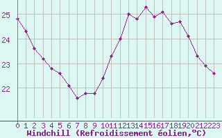 Courbe du refroidissement olien pour Cap Bar (66)