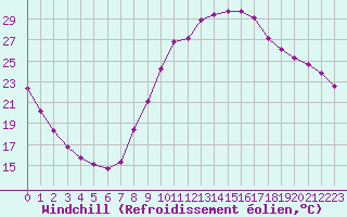 Courbe du refroidissement olien pour Les Pennes-Mirabeau (13)