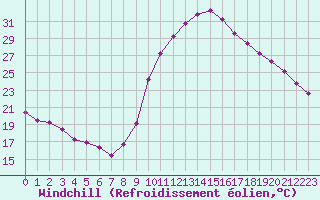 Courbe du refroidissement olien pour Puimisson (34)