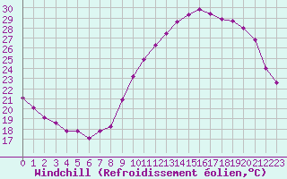 Courbe du refroidissement olien pour Valleroy (54)