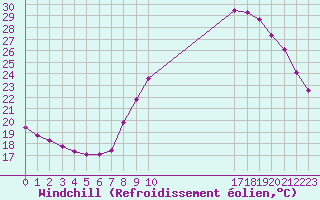 Courbe du refroidissement olien pour Sain-Bel (69)