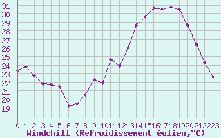 Courbe du refroidissement olien pour Bouligny (55)