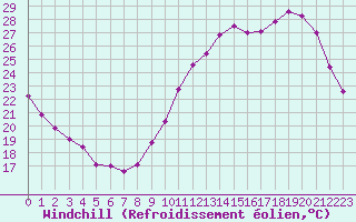 Courbe du refroidissement olien pour Chartres (28)