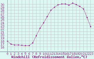 Courbe du refroidissement olien pour Quimper (29)