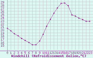 Courbe du refroidissement olien pour Biscarrosse (40)