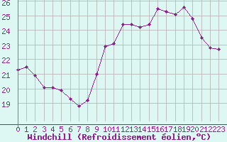 Courbe du refroidissement olien pour Biarritz (64)