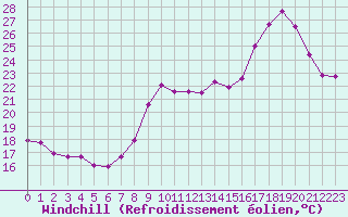 Courbe du refroidissement olien pour Boulogne (62)
