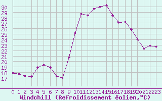Courbe du refroidissement olien pour Sant Quint - La Boria (Esp)
