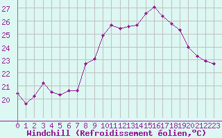 Courbe du refroidissement olien pour Montpellier (34)