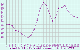 Courbe du refroidissement olien pour Rochegude (26)