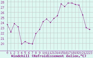 Courbe du refroidissement olien pour Luxeuil (70)