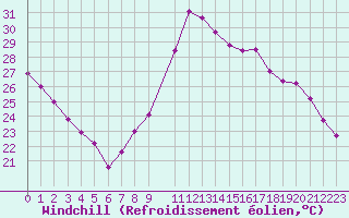 Courbe du refroidissement olien pour Istres (13)