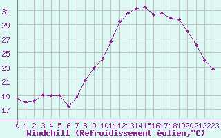 Courbe du refroidissement olien pour Colmar (68)