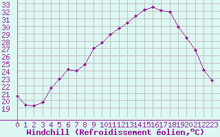 Courbe du refroidissement olien pour Anglars St-Flix(12)