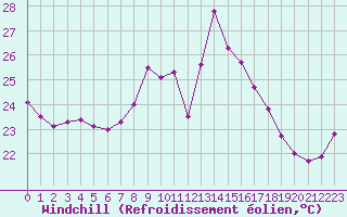 Courbe du refroidissement olien pour Cap Corse (2B)
