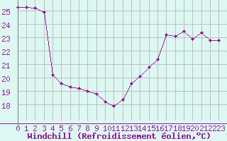 Courbe du refroidissement olien pour Harrow Cda