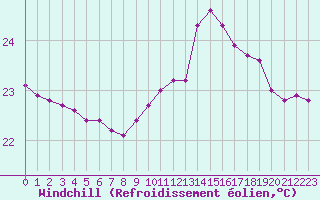Courbe du refroidissement olien pour Agde (34)