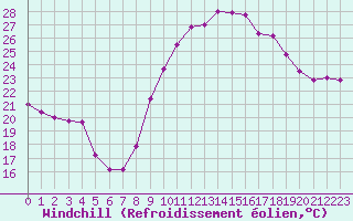 Courbe du refroidissement olien pour Istres (13)
