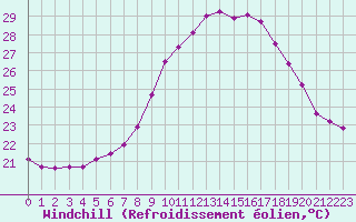 Courbe du refroidissement olien pour Cap Pertusato (2A)