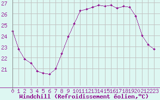 Courbe du refroidissement olien pour Cannes (06)