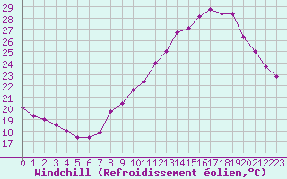 Courbe du refroidissement olien pour Ste (34)