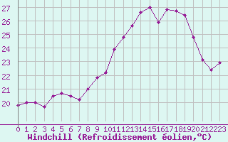 Courbe du refroidissement olien pour Ile du Levant (83)