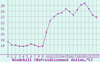 Courbe du refroidissement olien pour Aigues-Mortes (30)