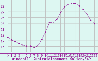 Courbe du refroidissement olien pour Pointe de Socoa (64)